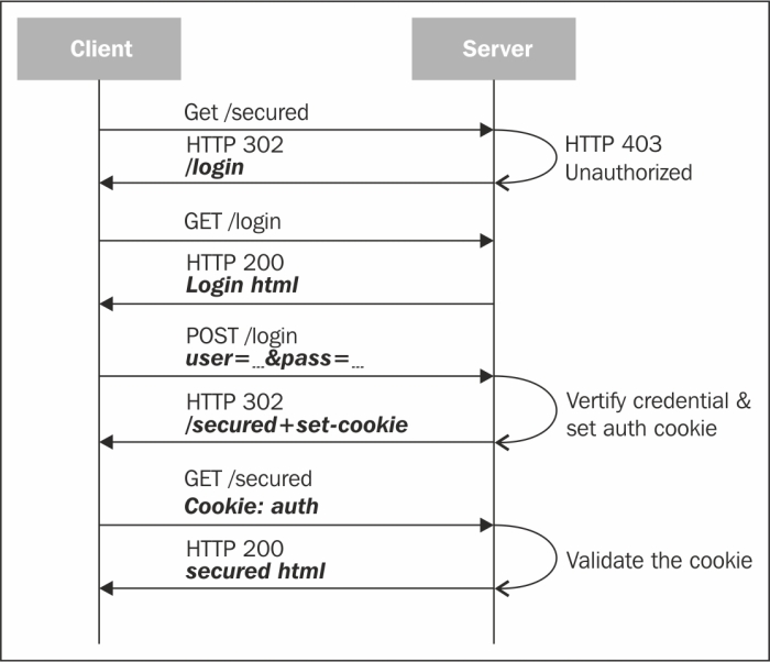 Cookie-based authentication