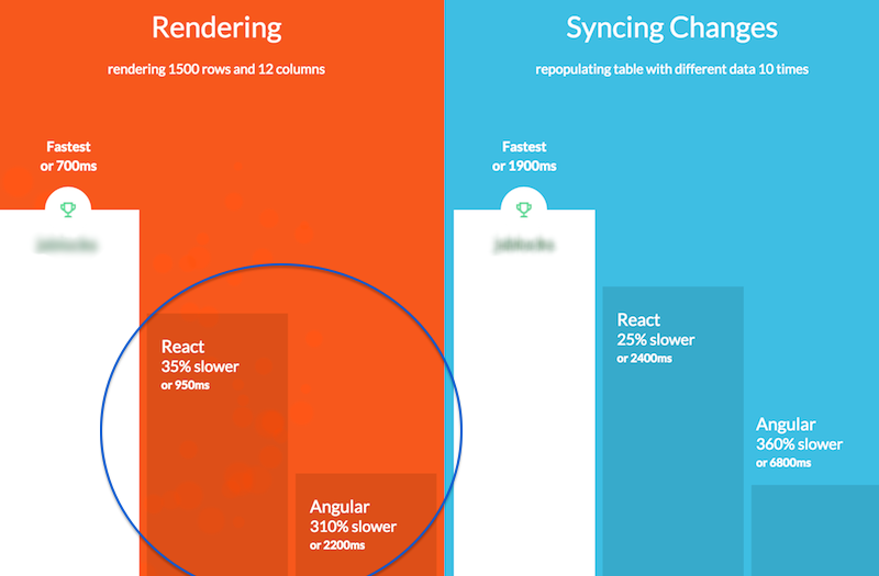 React vs Angular react vs Angular