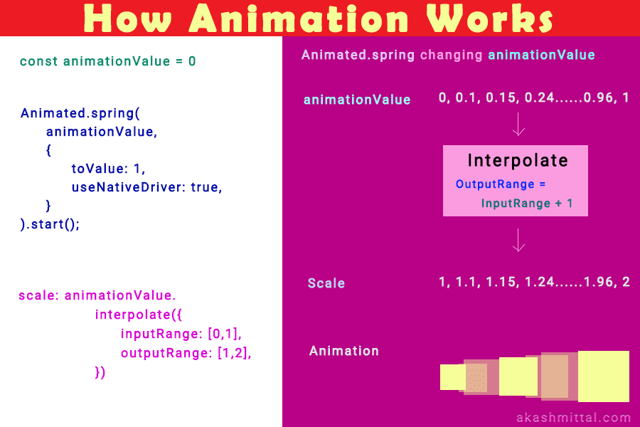 Step by step description of how animation works