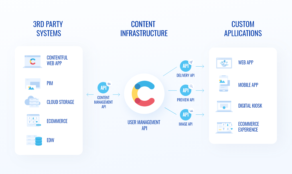 What is Contentful