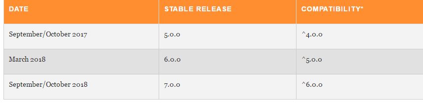 Angular 4 and What is Coming Up - screenshot taken from dzone