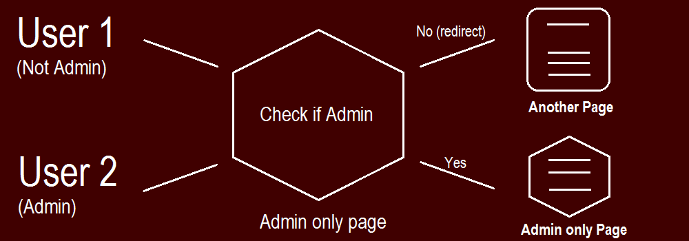 php code redirect user