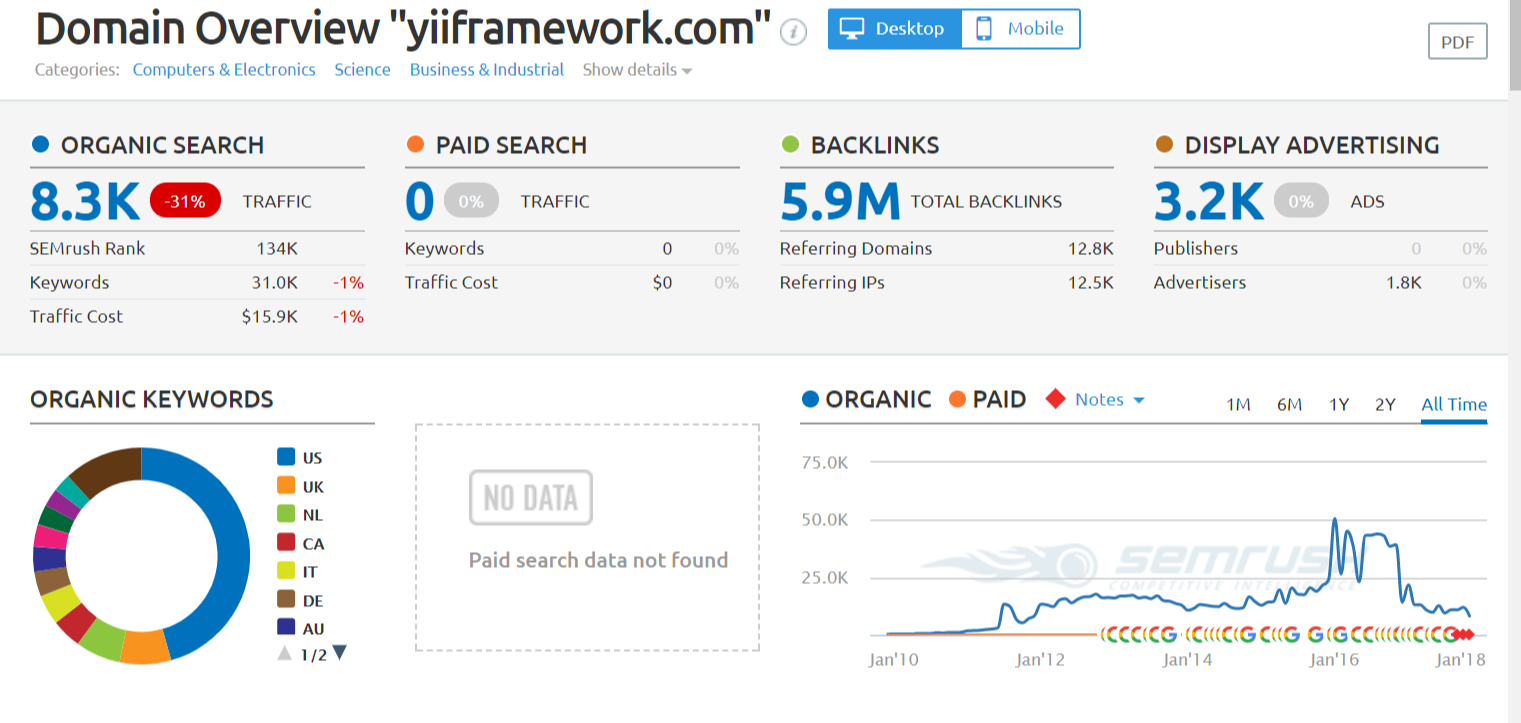 yiiframework.com Domain Overview Report - php framework 2018