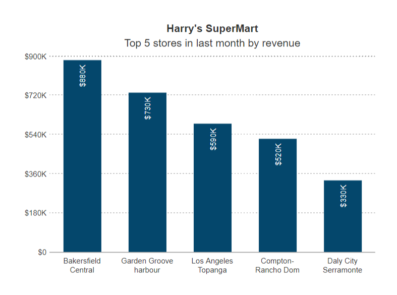 10 best angular chart libraries angular 5 charts