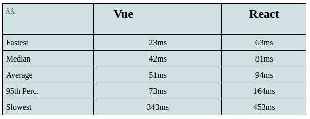 React vs Vue