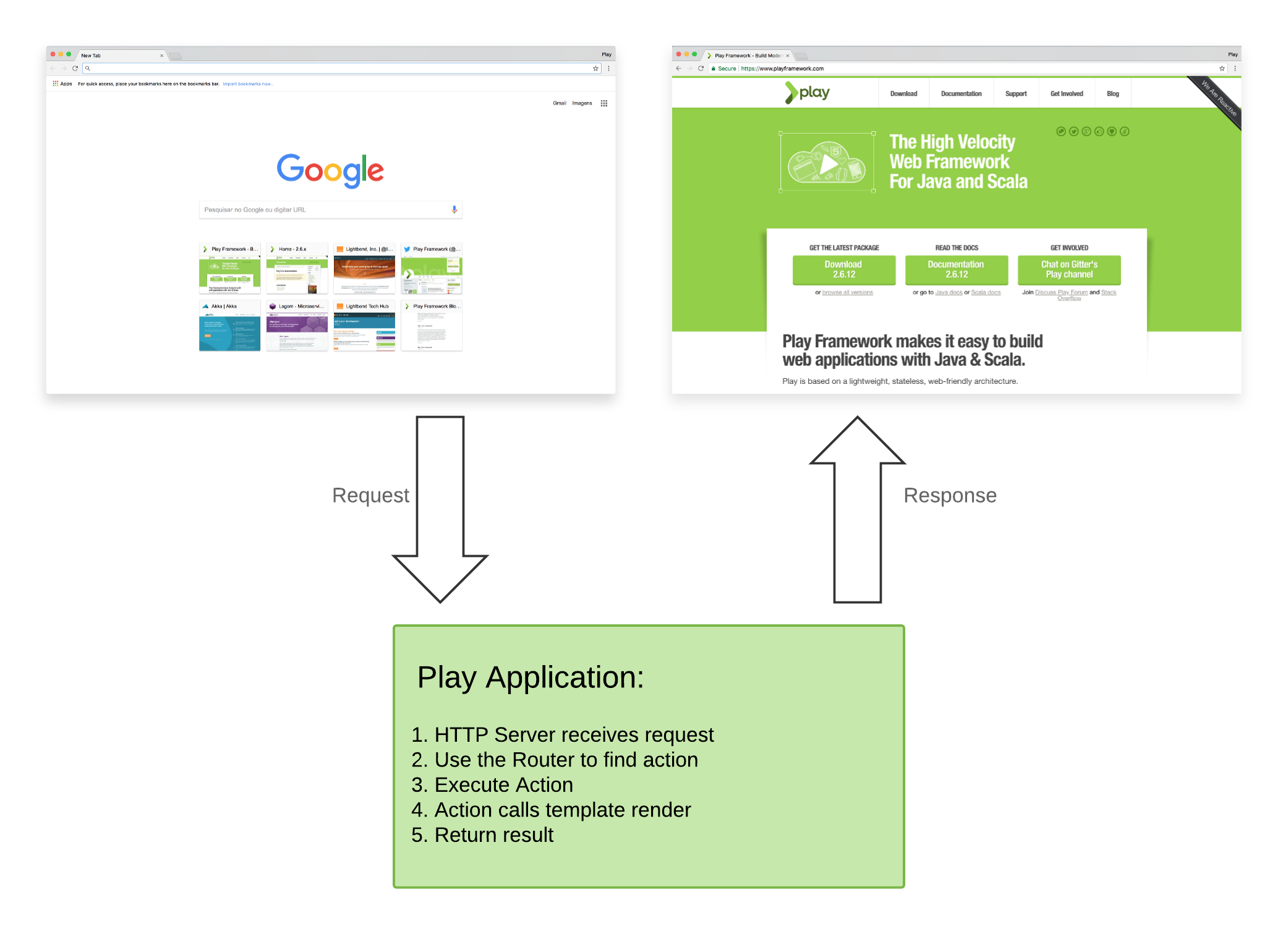 Play Framework. Java фреймворки для web. Play Framework логотип. Play Framework java.